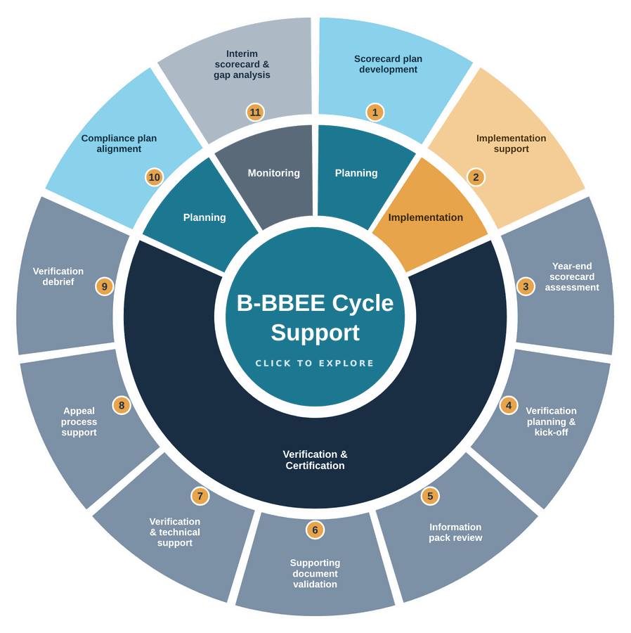 The B-BBEE Cycle Support wheel: four stages — planning, implementation, monitoring, and verification & certification — around eleven interventions.